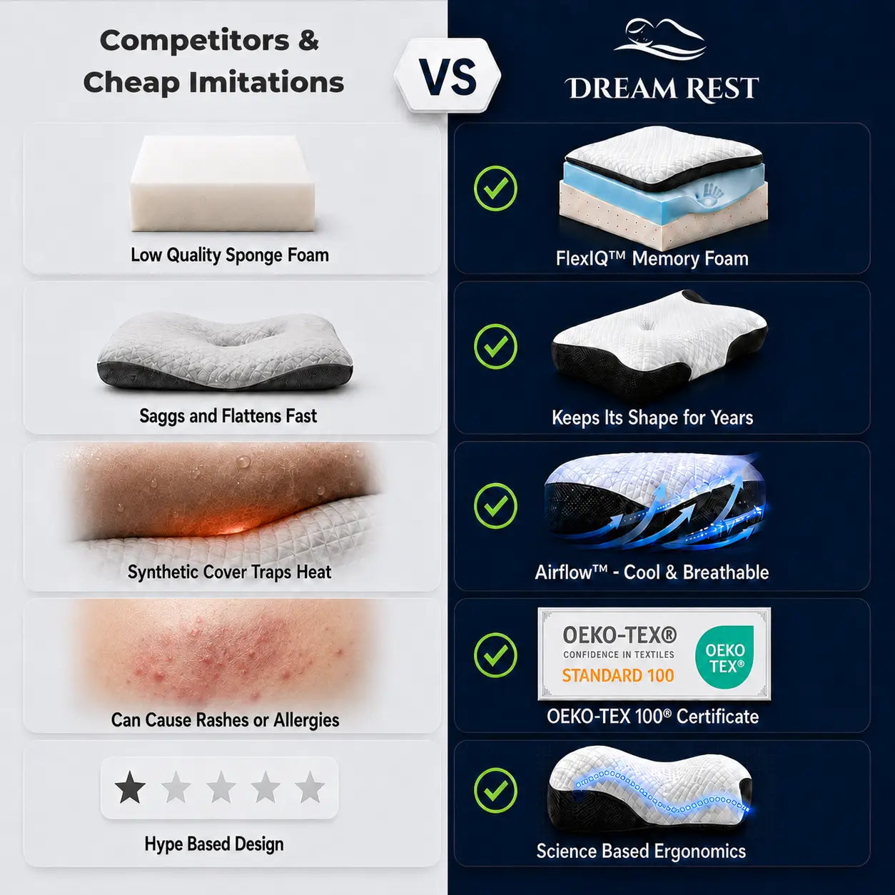 Dream Rest ergonomic memory foam pillow comparison showing cooling airflow, OEKO-TEX Standard 100 certification, shape retention, and science-based support versus low-quality pillow alternatives.