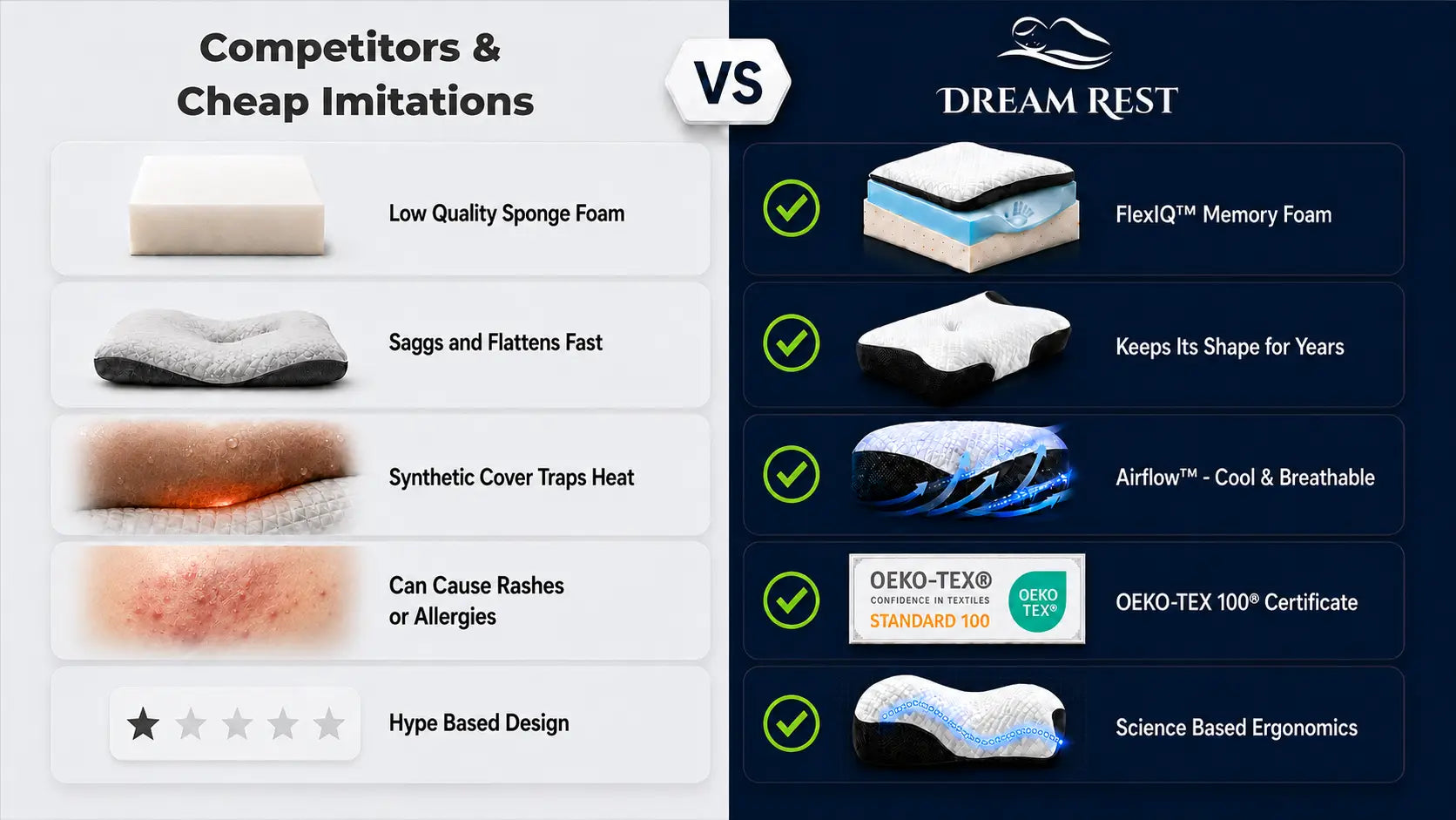 Dream Rest ergonomic memory foam pillow comparison showing cooling airflow, OEKO-TEX Standard 100 certification, shape retention, and science-based support versus low-quality pillow alternatives.