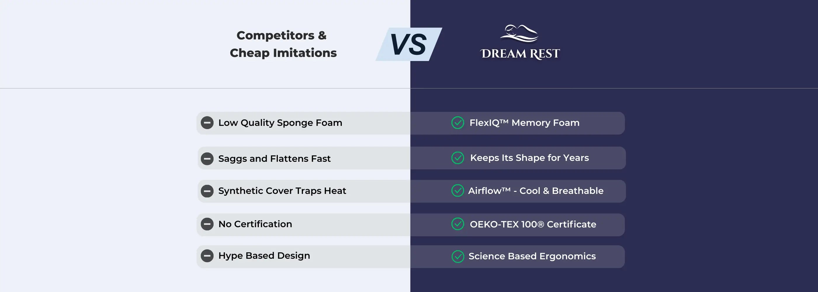 Comparison chart between competitors/cheap imitations and Dream Rest, highlighting features of Dream Rest's mattress. Dream Rest logo is visible.